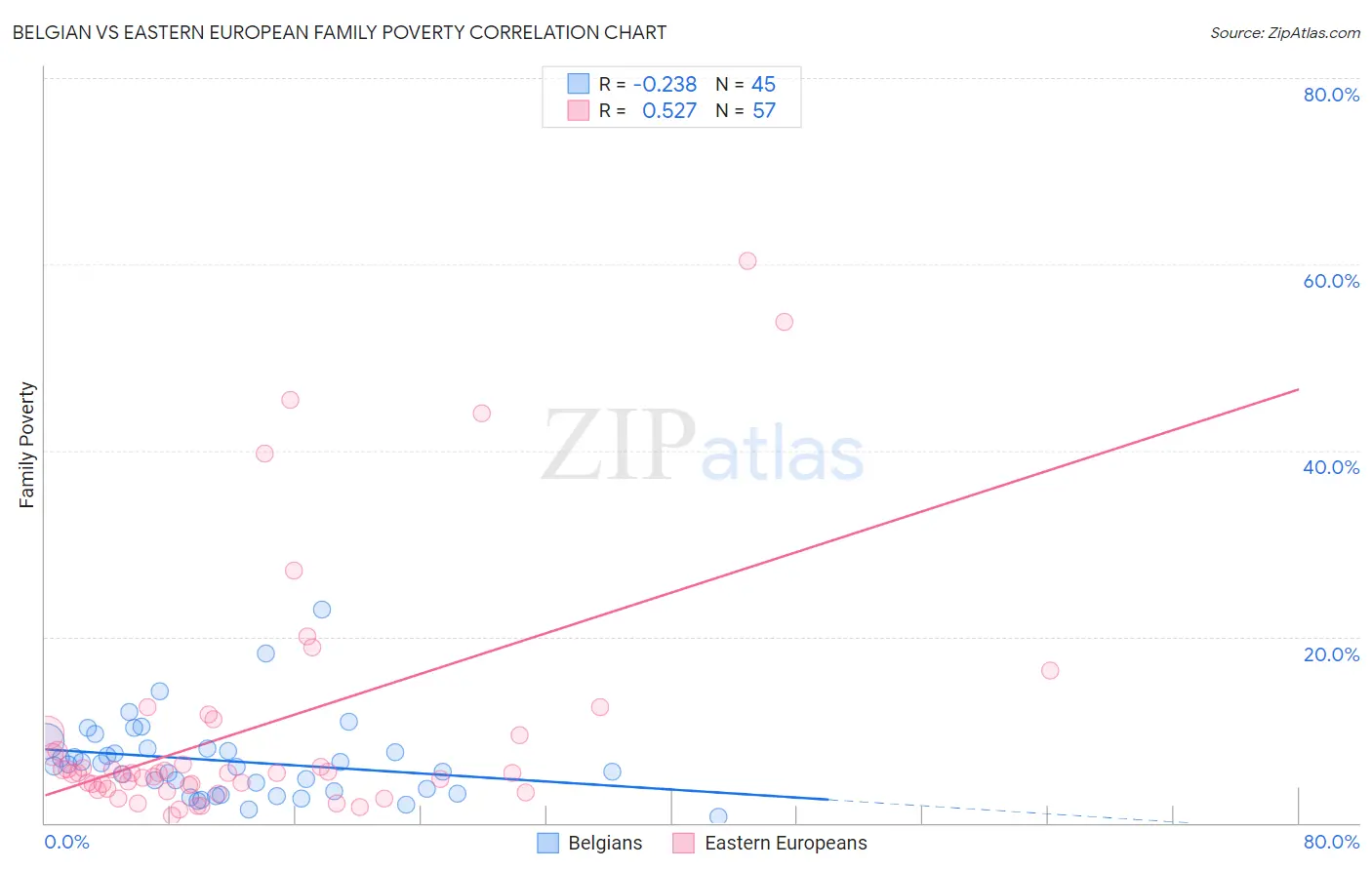 Belgian vs Eastern European Family Poverty