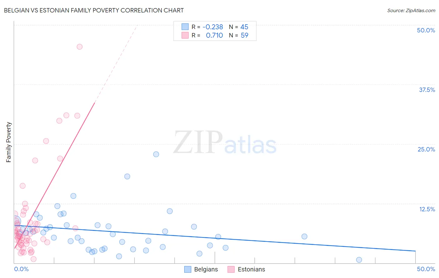 Belgian vs Estonian Family Poverty
