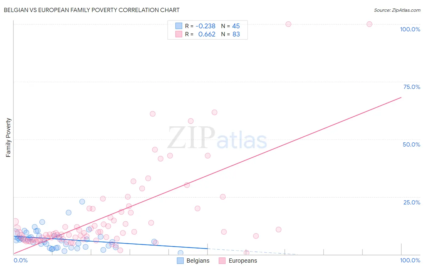 Belgian vs European Family Poverty