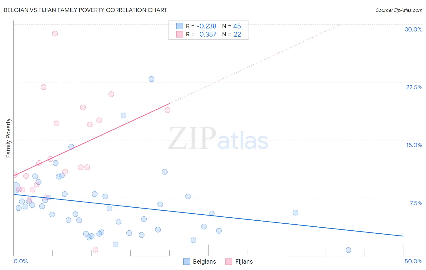 Belgian vs Fijian Family Poverty