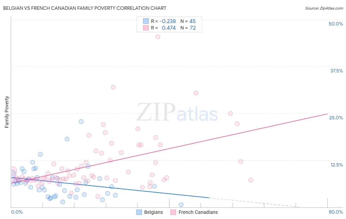 Belgian vs French Canadian Family Poverty