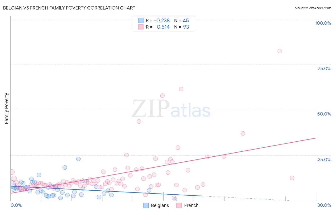 Belgian vs French Family Poverty