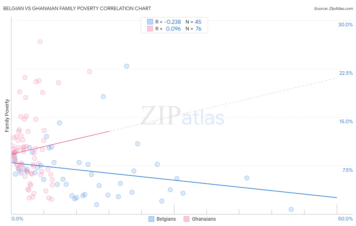 Belgian vs Ghanaian Family Poverty