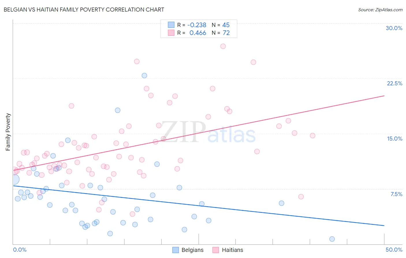 Belgian vs Haitian Family Poverty
