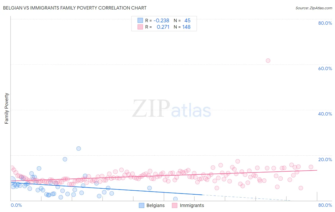 Belgian vs Immigrants Family Poverty