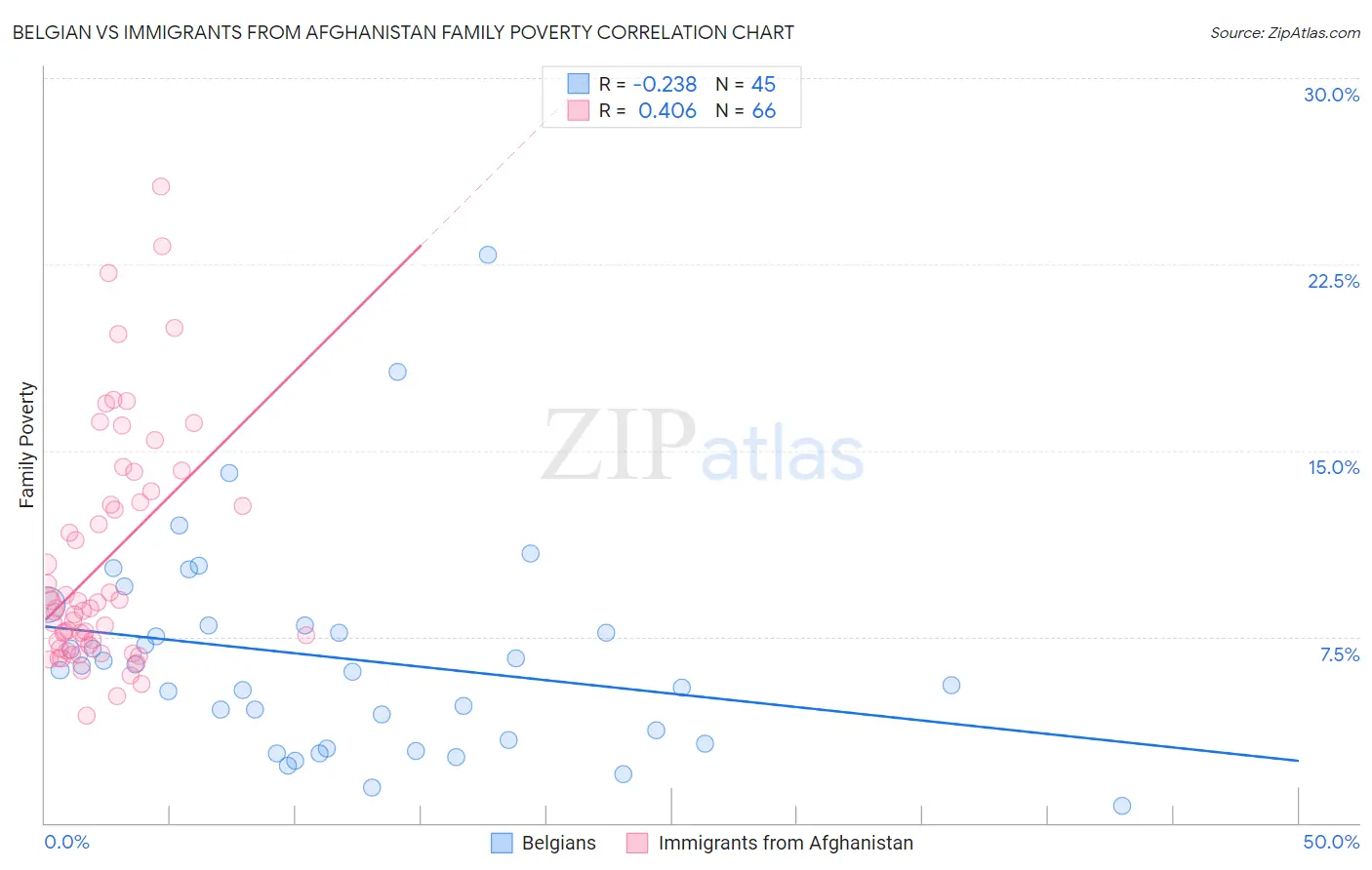 Belgian vs Immigrants from Afghanistan Family Poverty