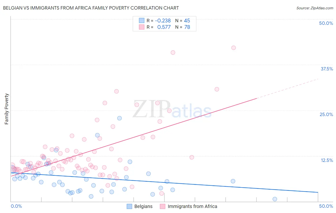 Belgian vs Immigrants from Africa Family Poverty