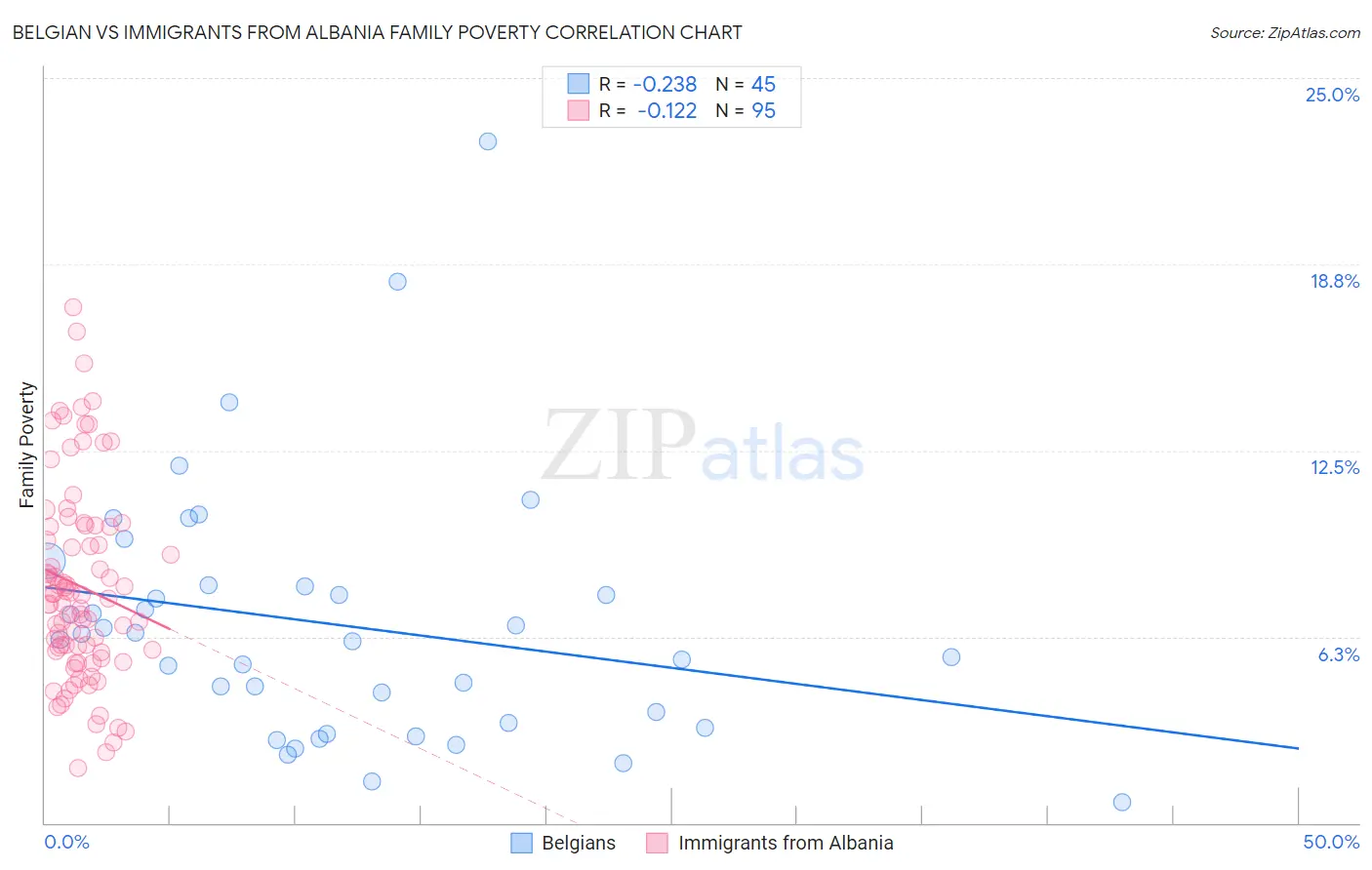 Belgian vs Immigrants from Albania Family Poverty