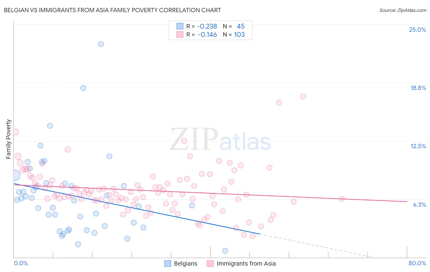 Belgian vs Immigrants from Asia Family Poverty