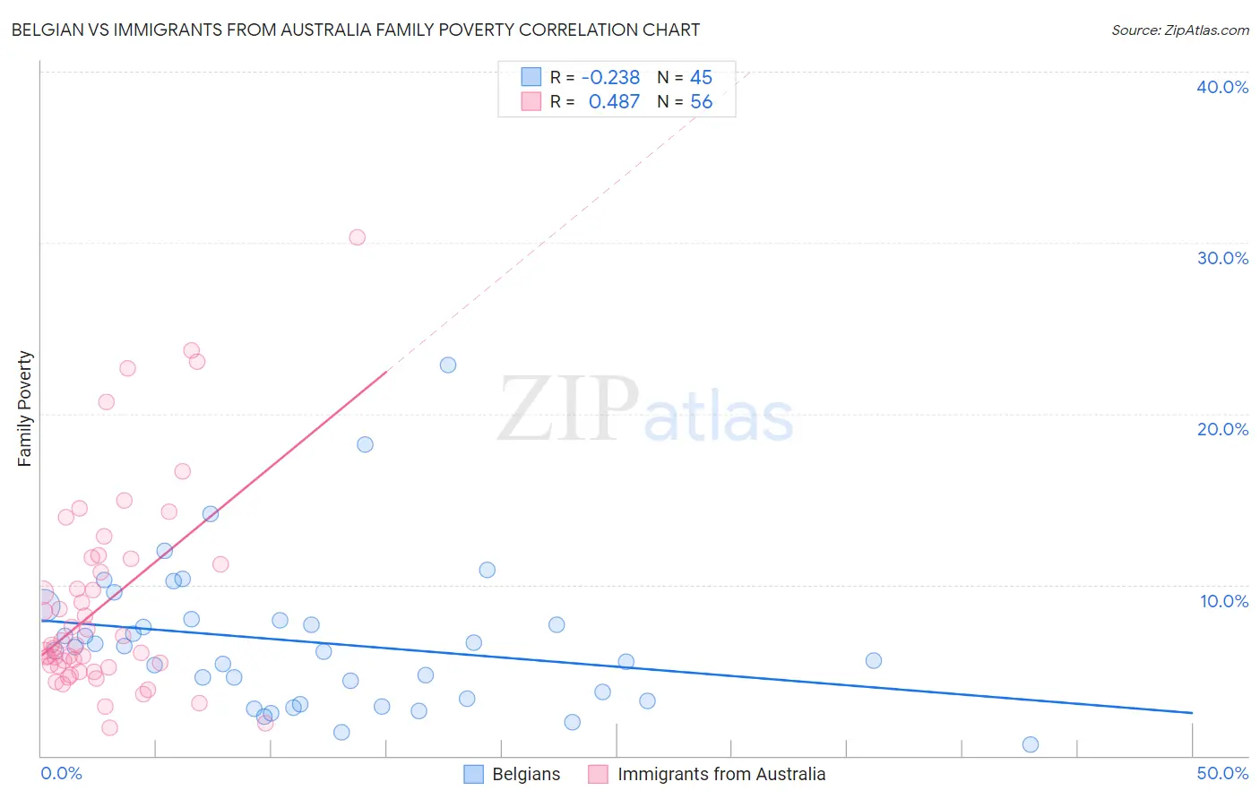 Belgian vs Immigrants from Australia Family Poverty