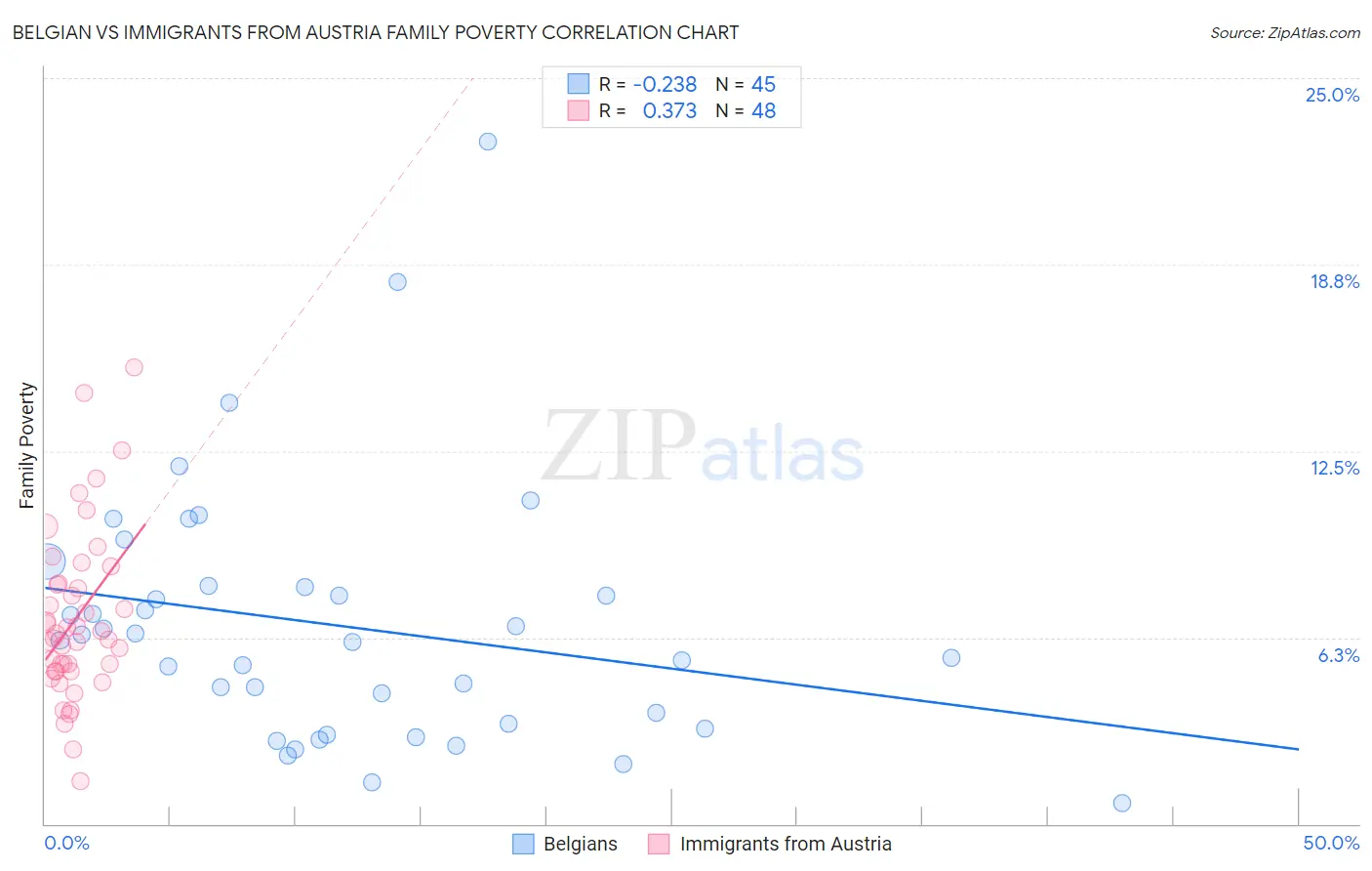 Belgian vs Immigrants from Austria Family Poverty