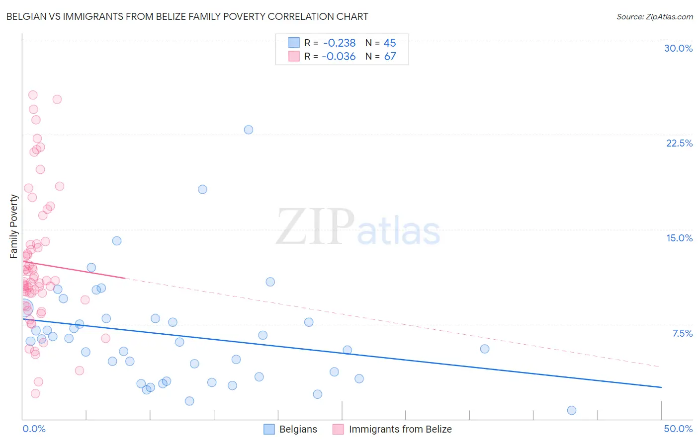 Belgian vs Immigrants from Belize Family Poverty