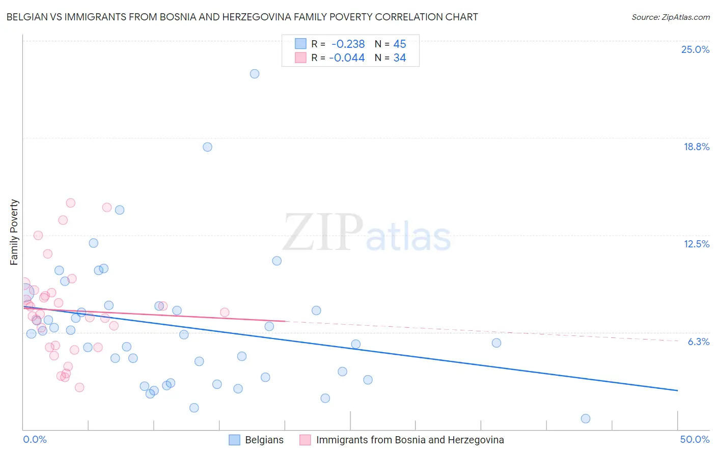 Belgian vs Immigrants from Bosnia and Herzegovina Family Poverty