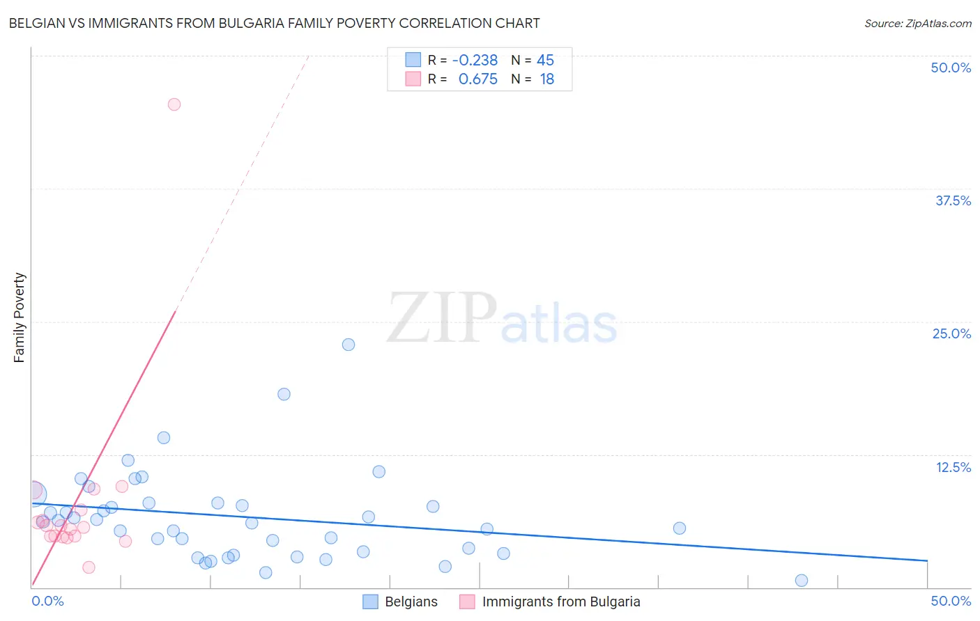 Belgian vs Immigrants from Bulgaria Family Poverty