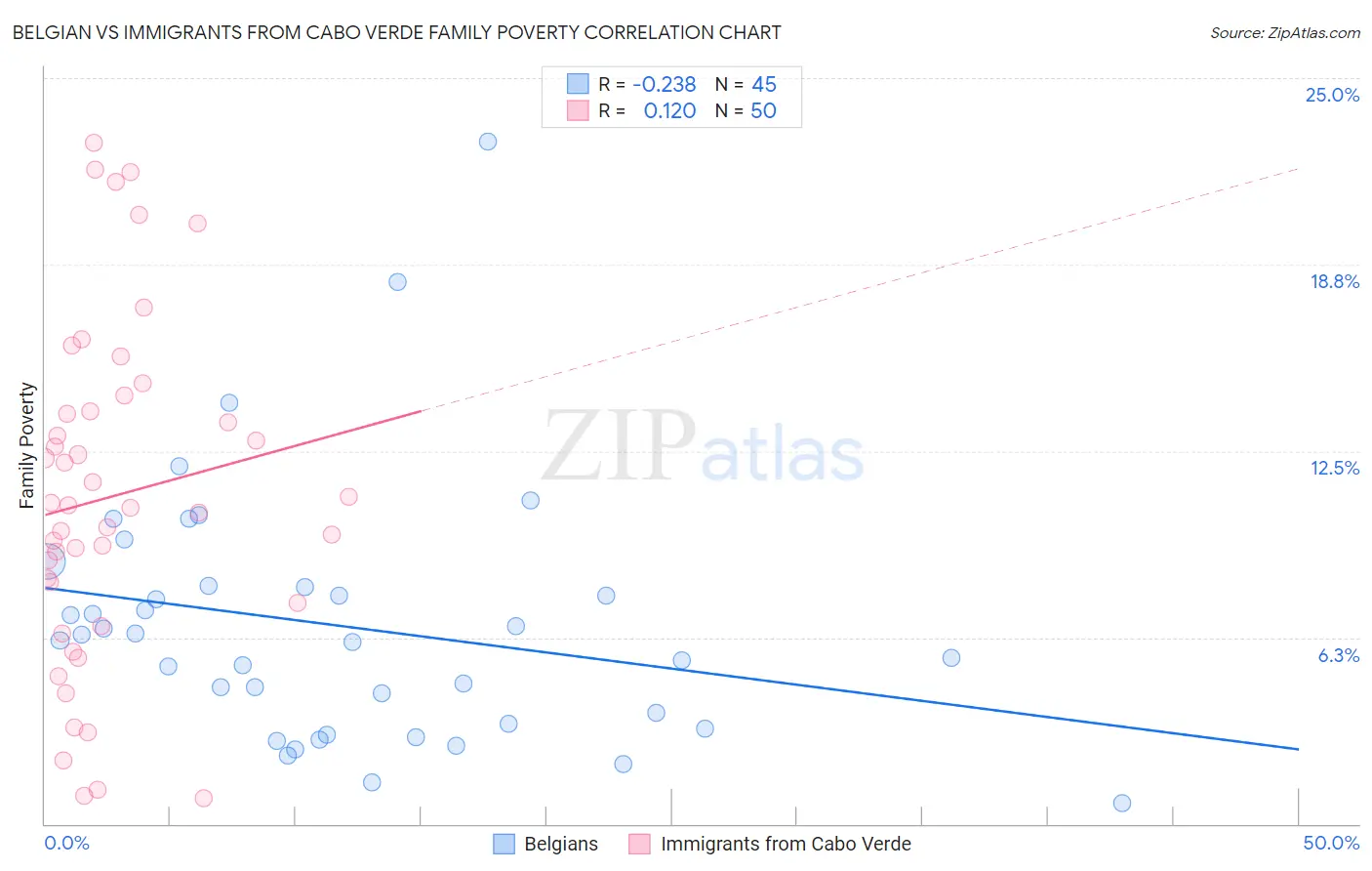 Belgian vs Immigrants from Cabo Verde Family Poverty