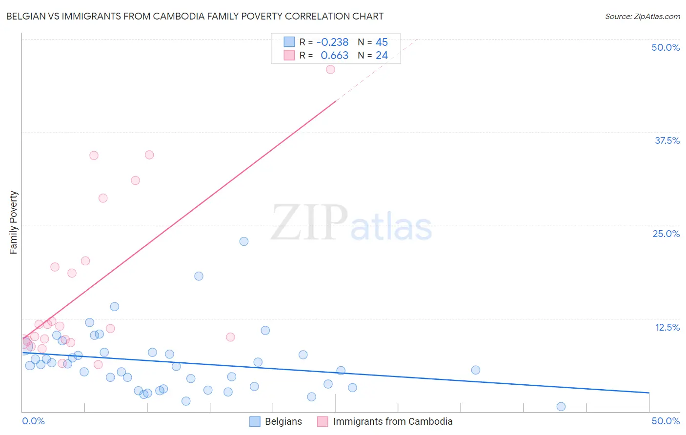 Belgian vs Immigrants from Cambodia Family Poverty