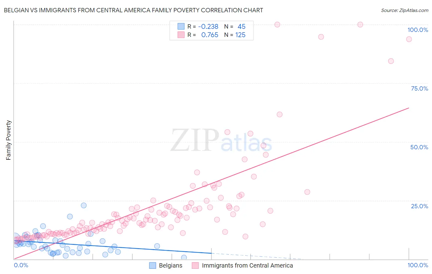 Belgian vs Immigrants from Central America Family Poverty