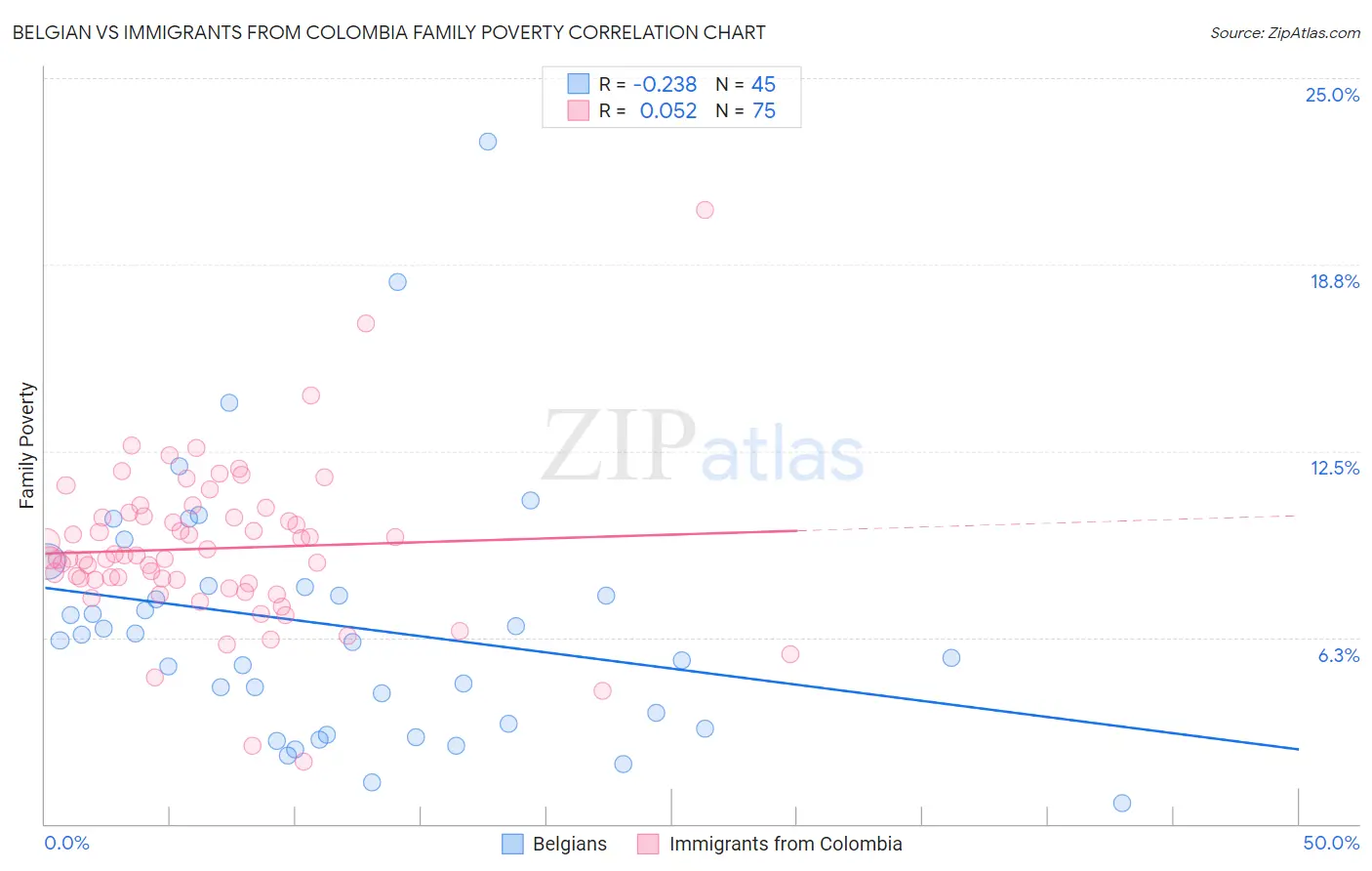 Belgian vs Immigrants from Colombia Family Poverty