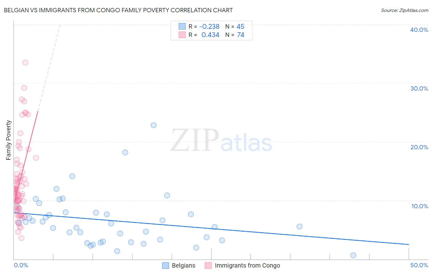 Belgian vs Immigrants from Congo Family Poverty