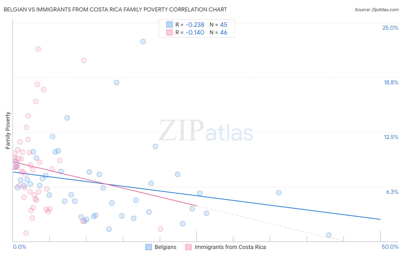Belgian vs Immigrants from Costa Rica Family Poverty