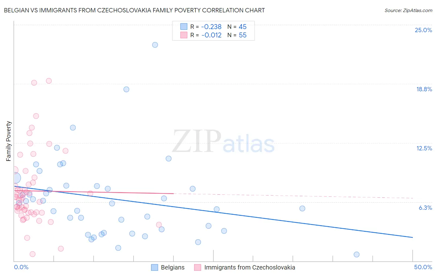Belgian vs Immigrants from Czechoslovakia Family Poverty