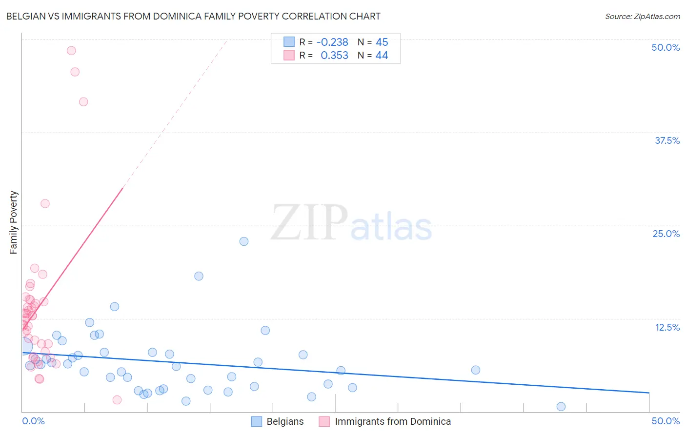 Belgian vs Immigrants from Dominica Family Poverty