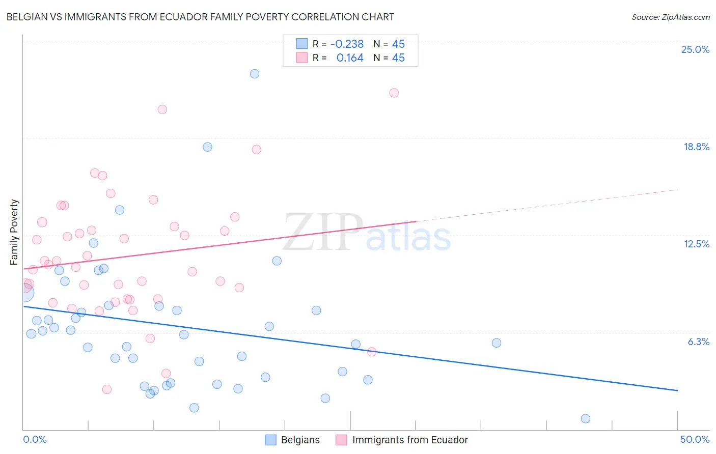 Belgian vs Immigrants from Ecuador Family Poverty