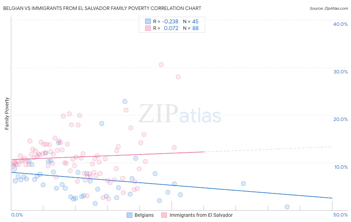 Belgian vs Immigrants from El Salvador Family Poverty