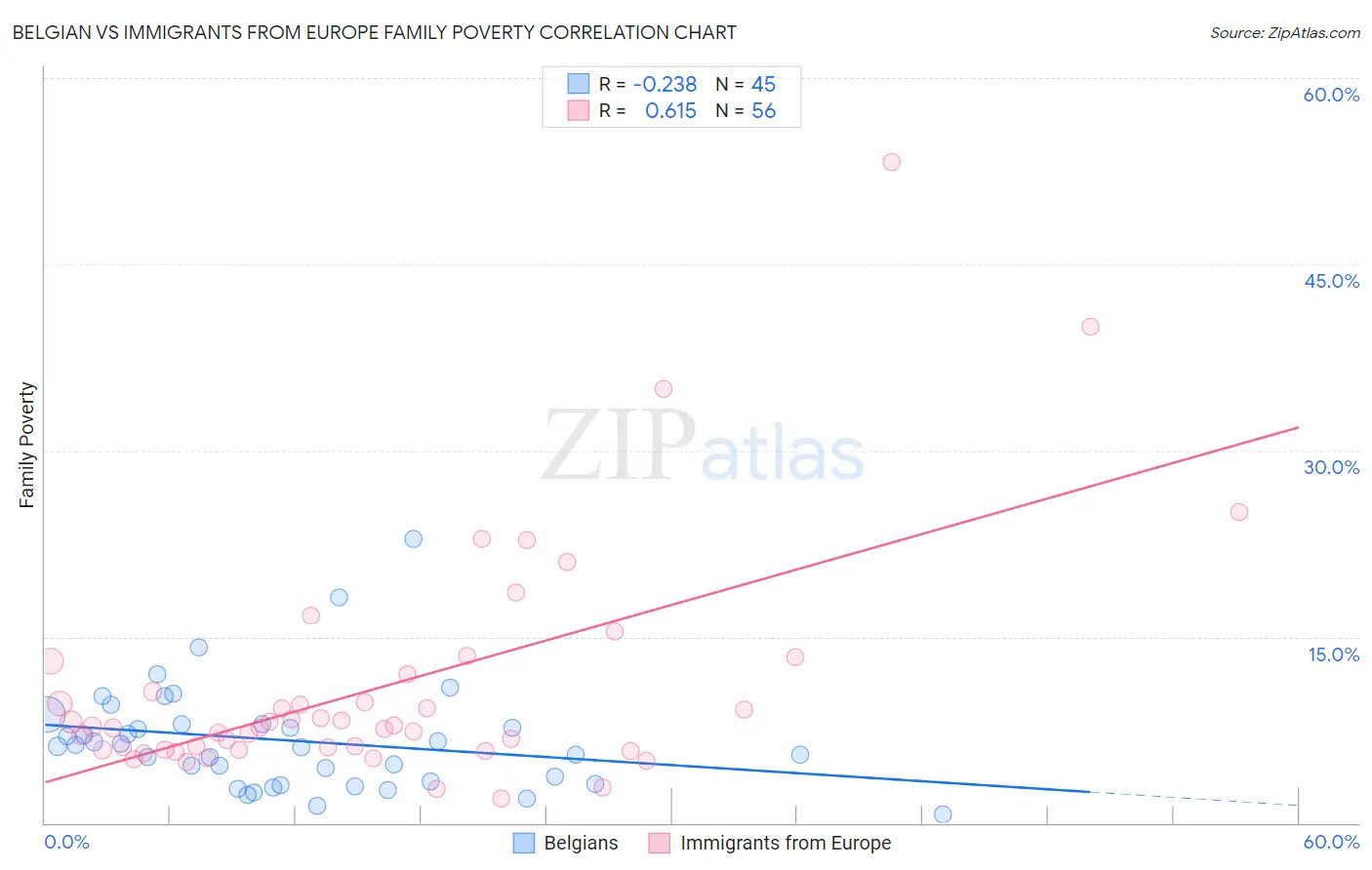 Belgian vs Immigrants from Europe Family Poverty