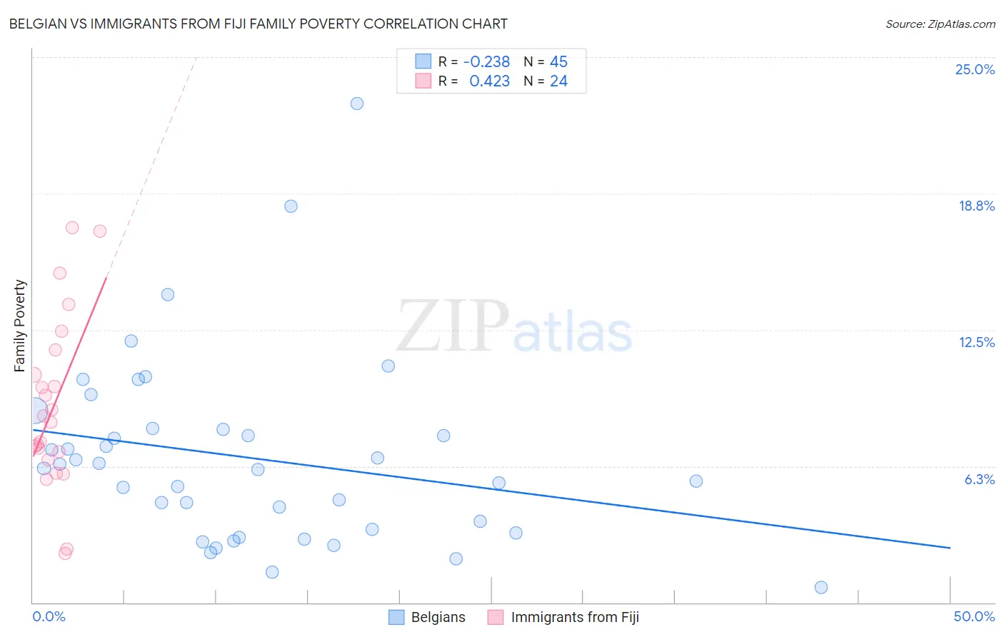 Belgian vs Immigrants from Fiji Family Poverty