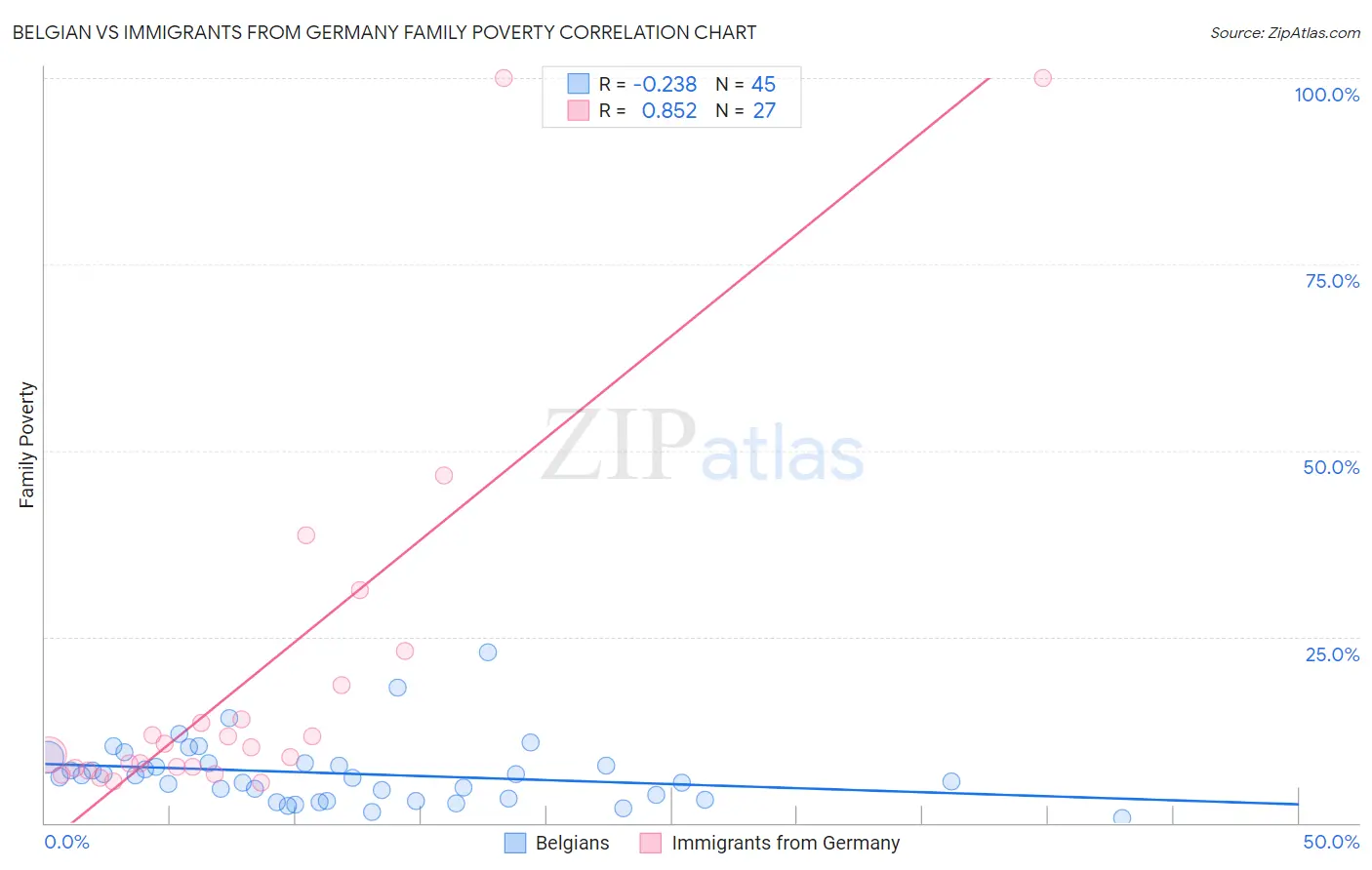 Belgian vs Immigrants from Germany Family Poverty