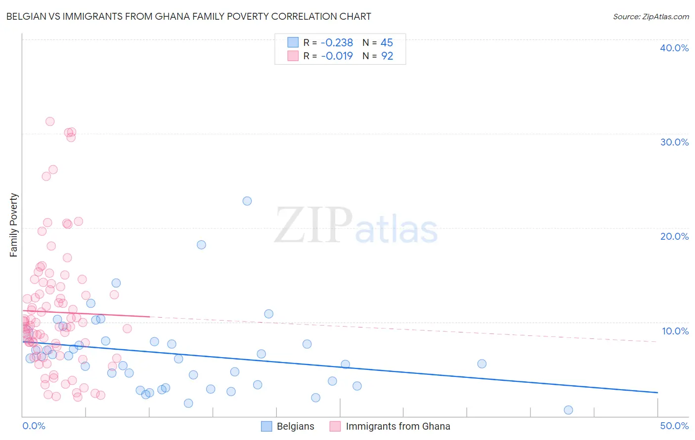 Belgian vs Immigrants from Ghana Family Poverty