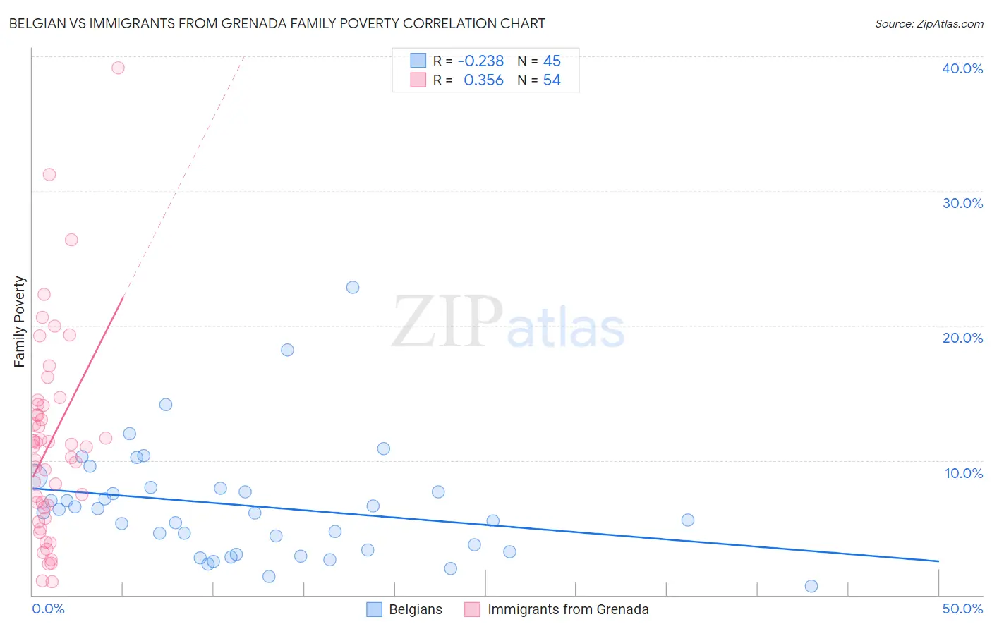 Belgian vs Immigrants from Grenada Family Poverty