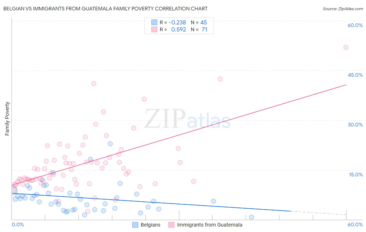 Belgian vs Immigrants from Guatemala Family Poverty