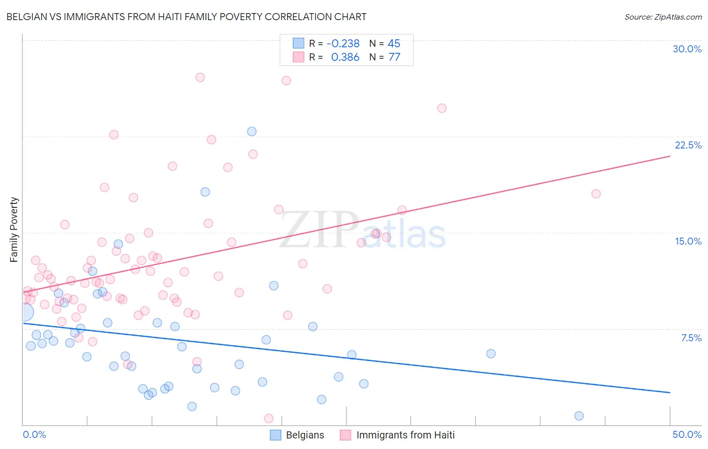 Belgian vs Immigrants from Haiti Family Poverty