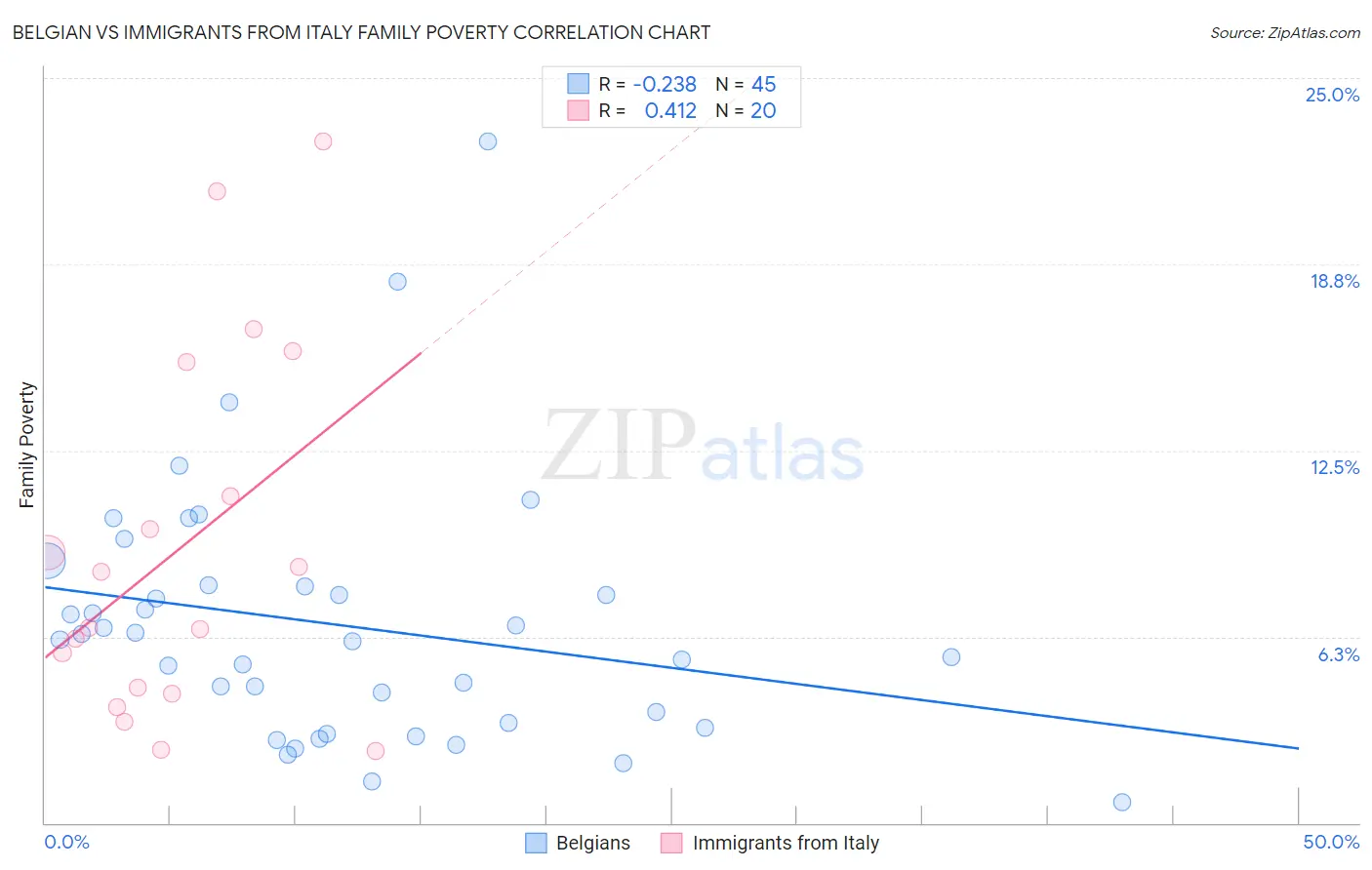 Belgian vs Immigrants from Italy Family Poverty