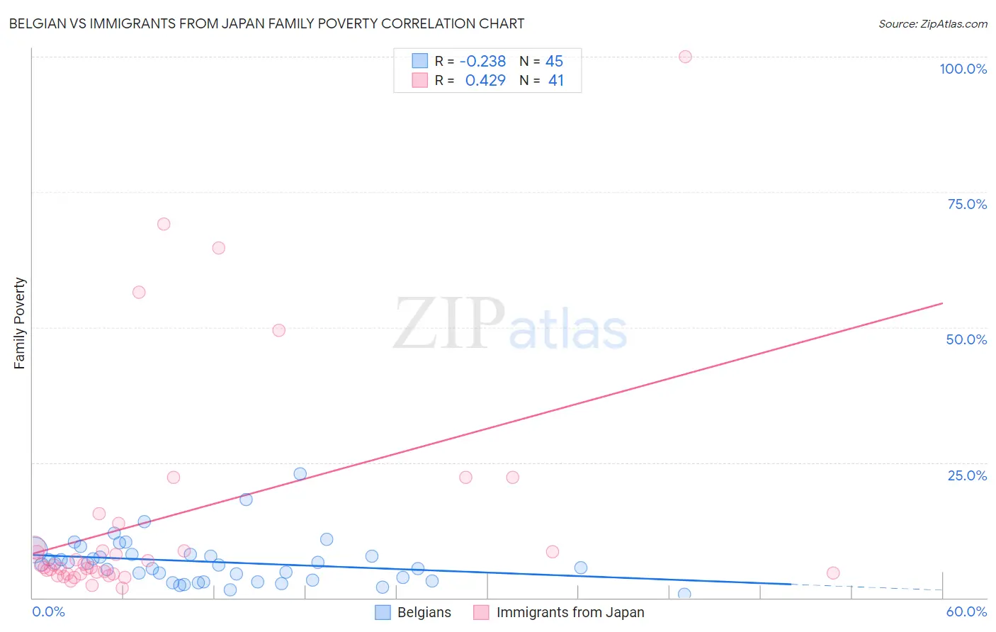 Belgian vs Immigrants from Japan Family Poverty