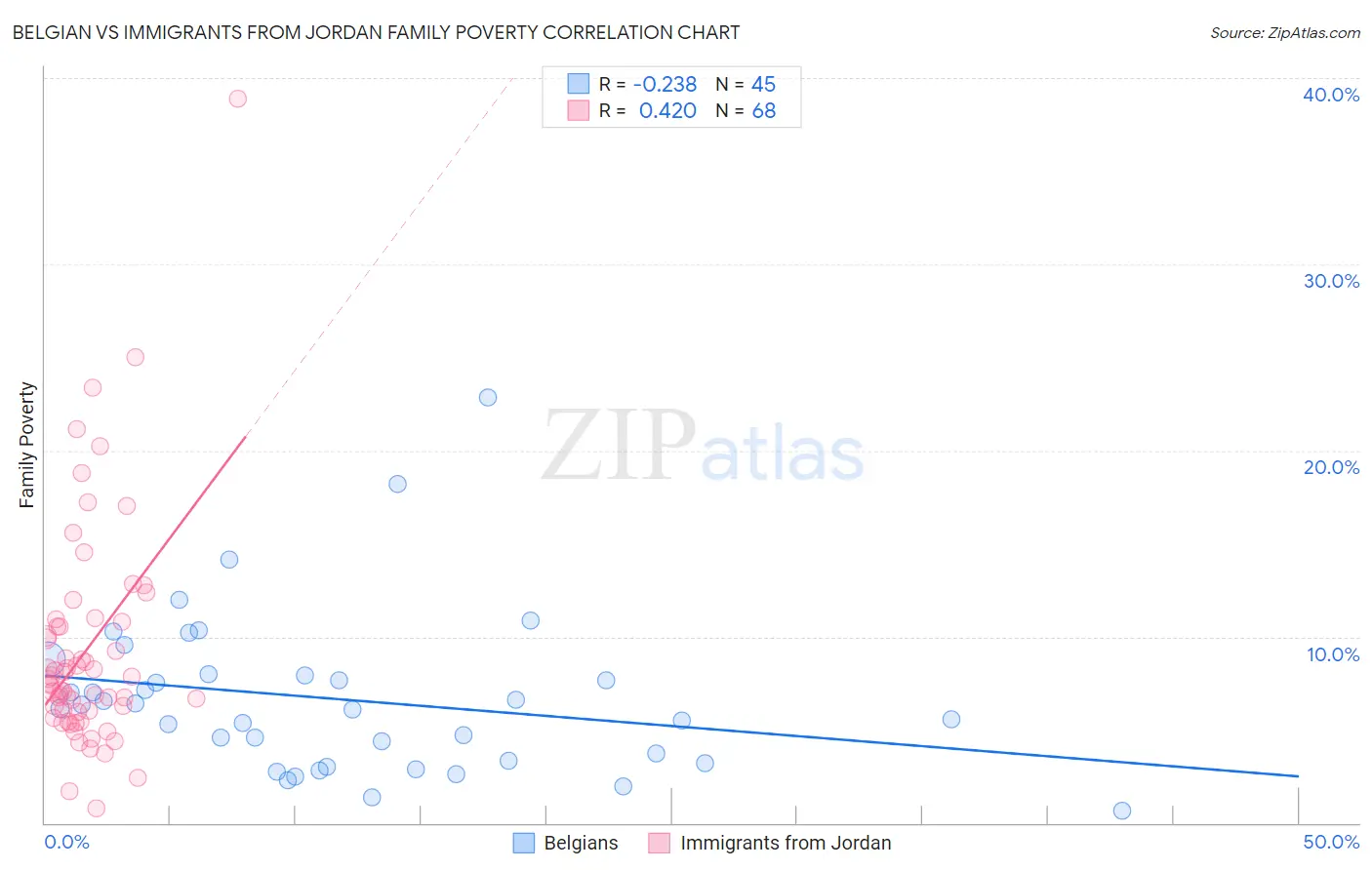Belgian vs Immigrants from Jordan Family Poverty