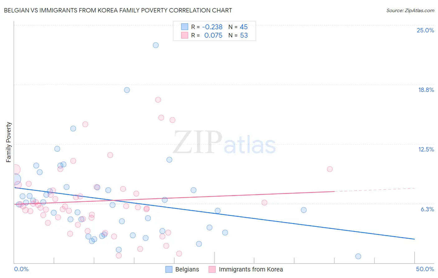 Belgian vs Immigrants from Korea Family Poverty