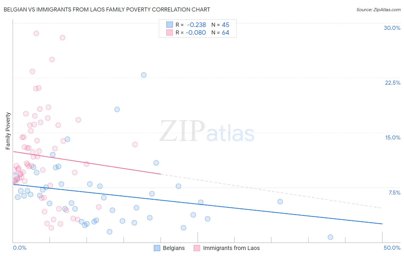 Belgian vs Immigrants from Laos Family Poverty