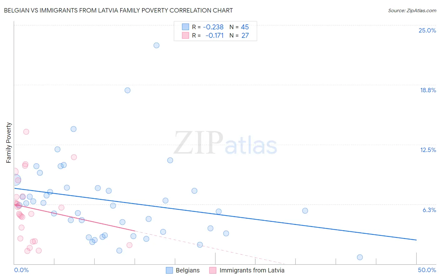 Belgian vs Immigrants from Latvia Family Poverty