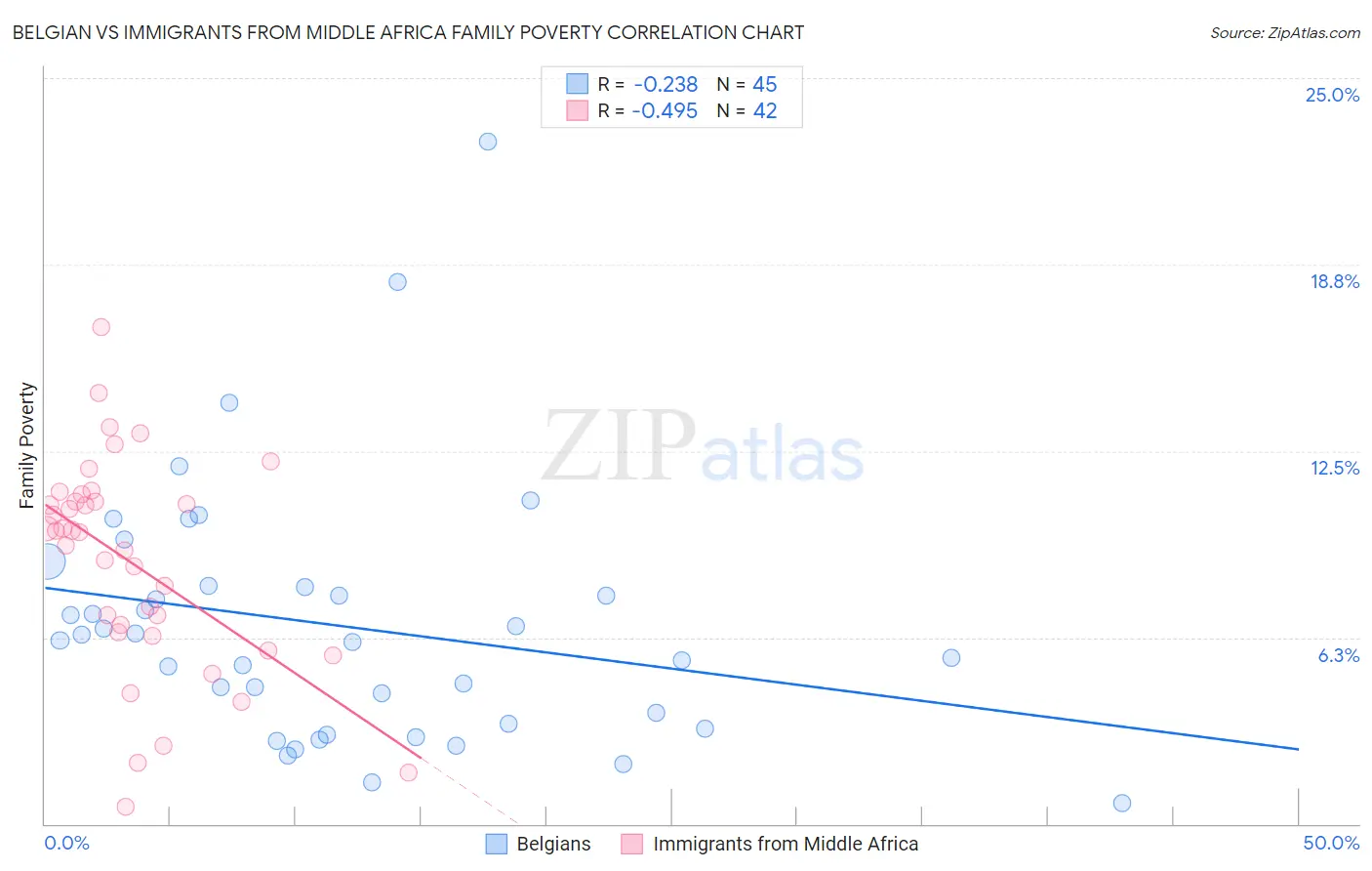 Belgian vs Immigrants from Middle Africa Family Poverty