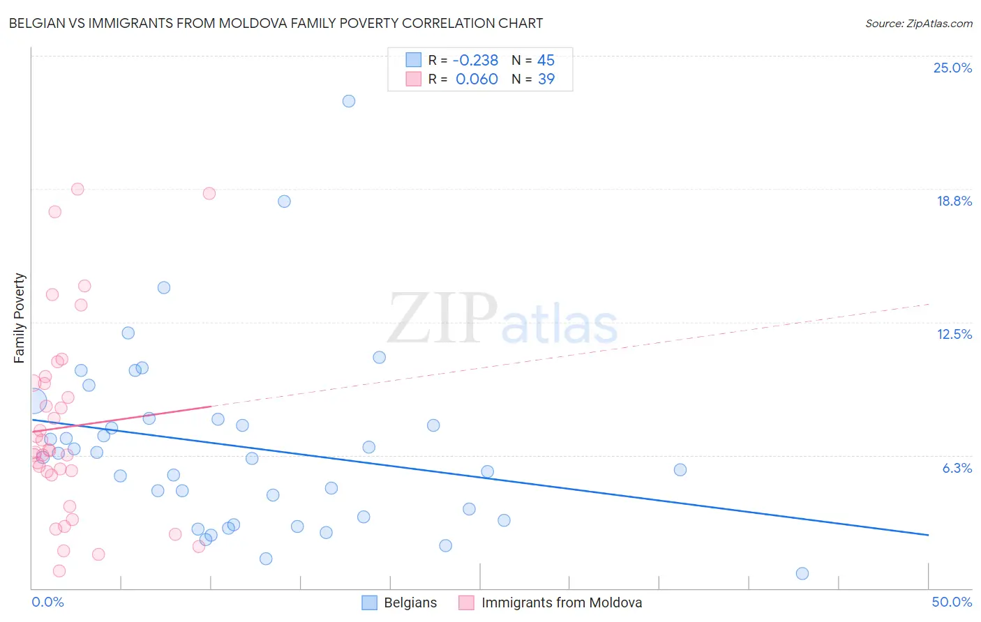 Belgian vs Immigrants from Moldova Family Poverty