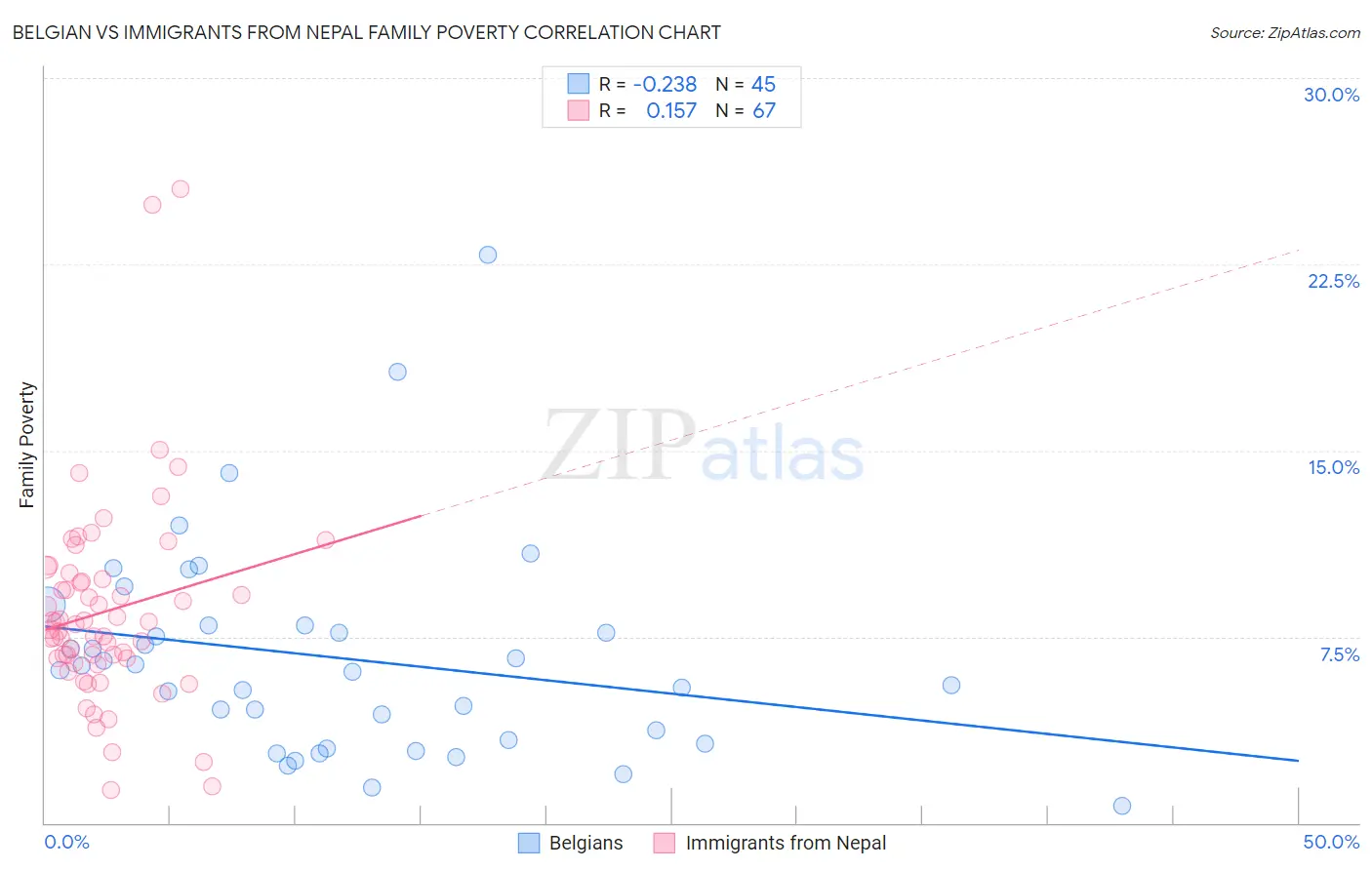 Belgian vs Immigrants from Nepal Family Poverty