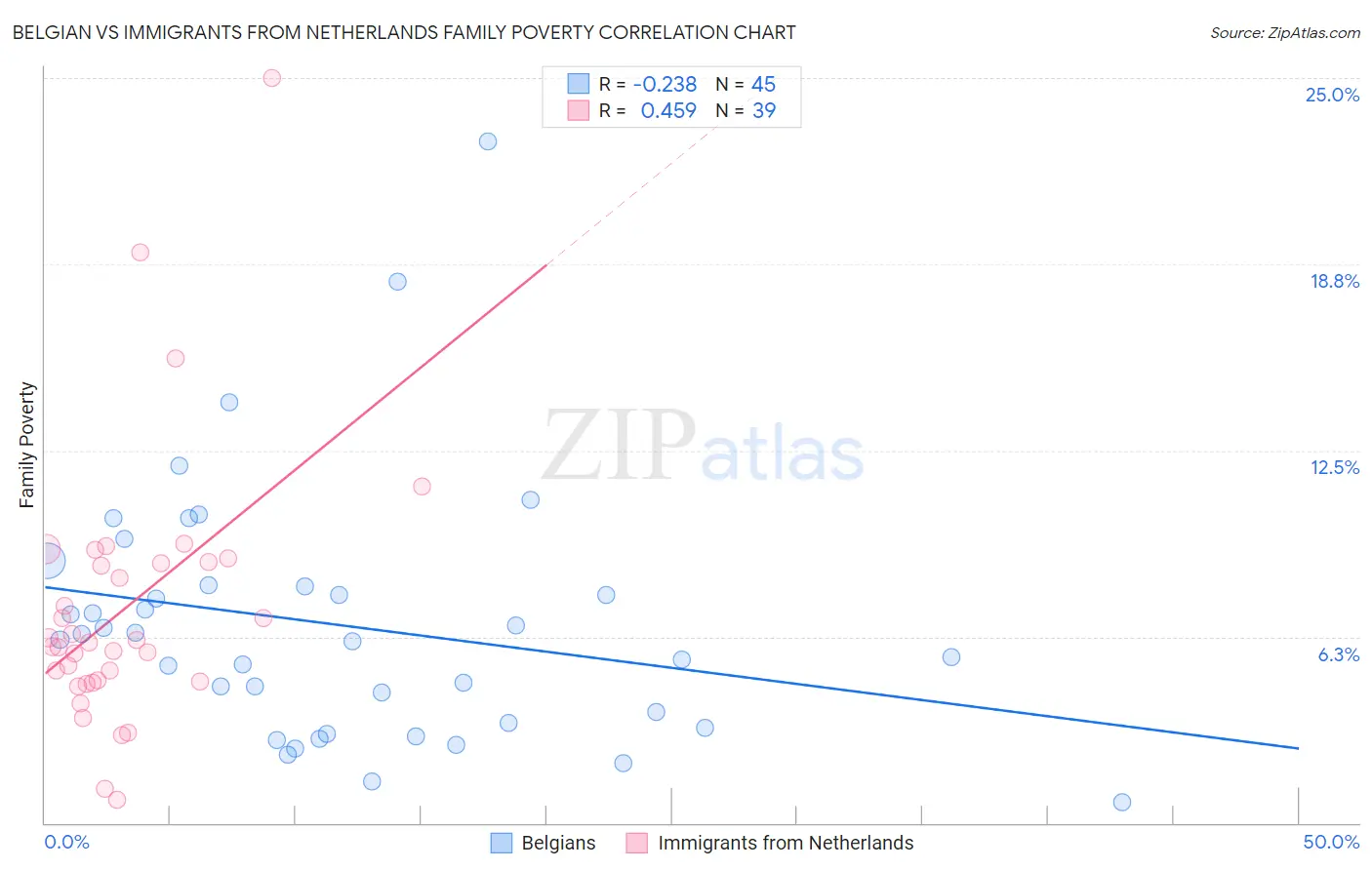 Belgian vs Immigrants from Netherlands Family Poverty