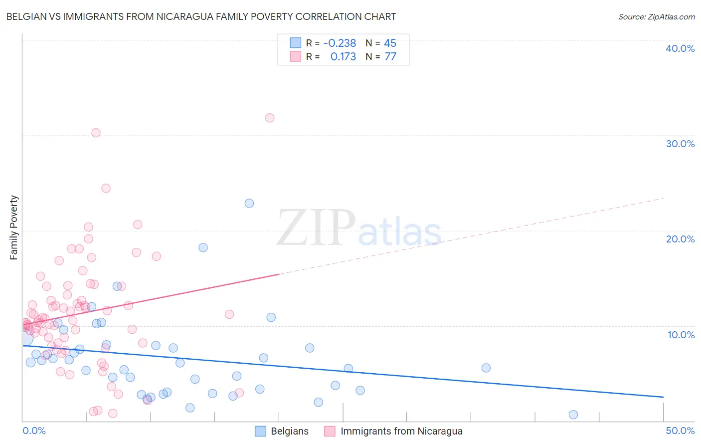 Belgian vs Immigrants from Nicaragua Family Poverty