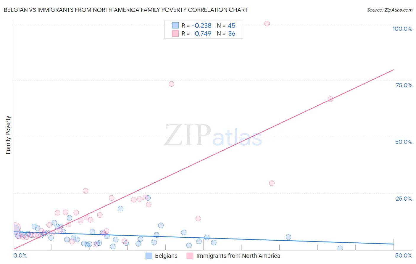 Belgian vs Immigrants from North America Family Poverty