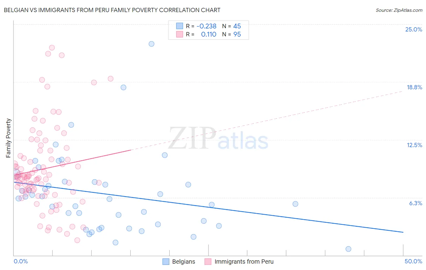 Belgian vs Immigrants from Peru Family Poverty