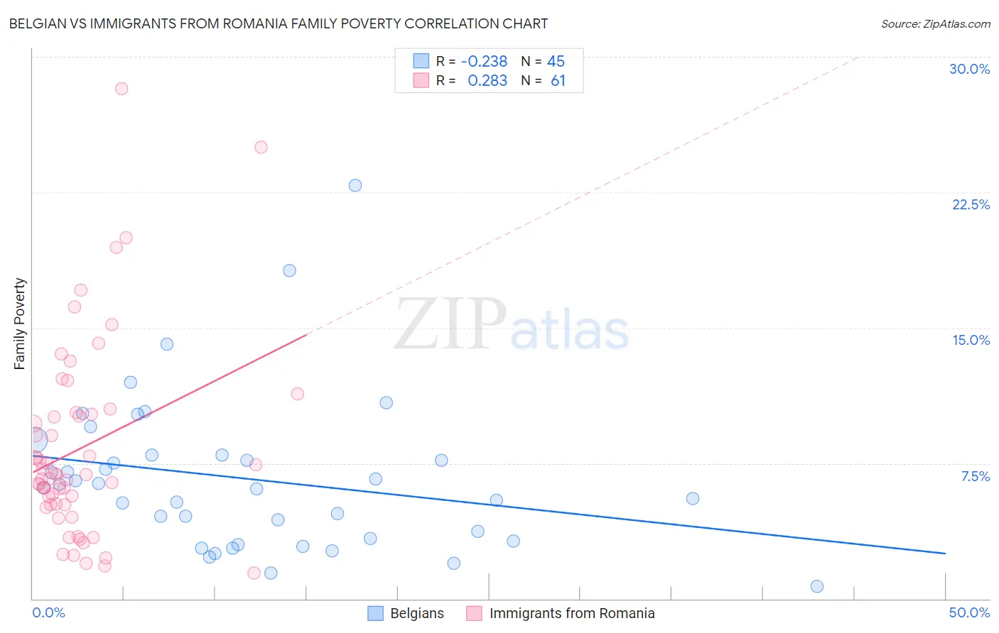 Belgian vs Immigrants from Romania Family Poverty