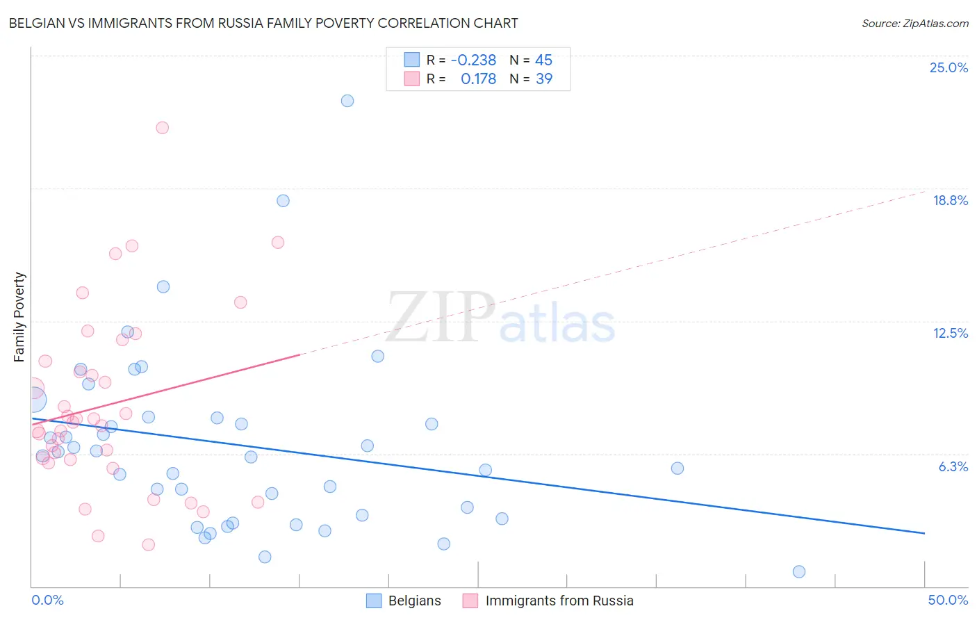 Belgian vs Immigrants from Russia Family Poverty
